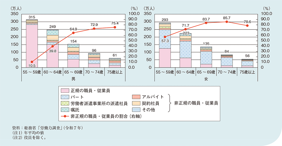 図1－2－1－6　雇用形態別雇用者及び非正規雇用者率（役員を除く。）