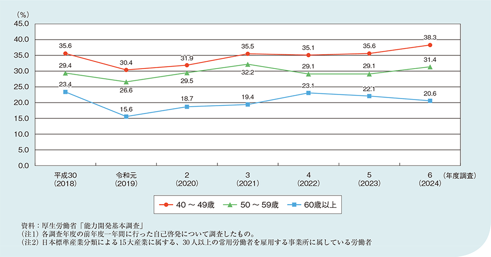 図1－2－1－7　職業に関する能力を自発的に開発し、向上させるための自己啓発の実施率