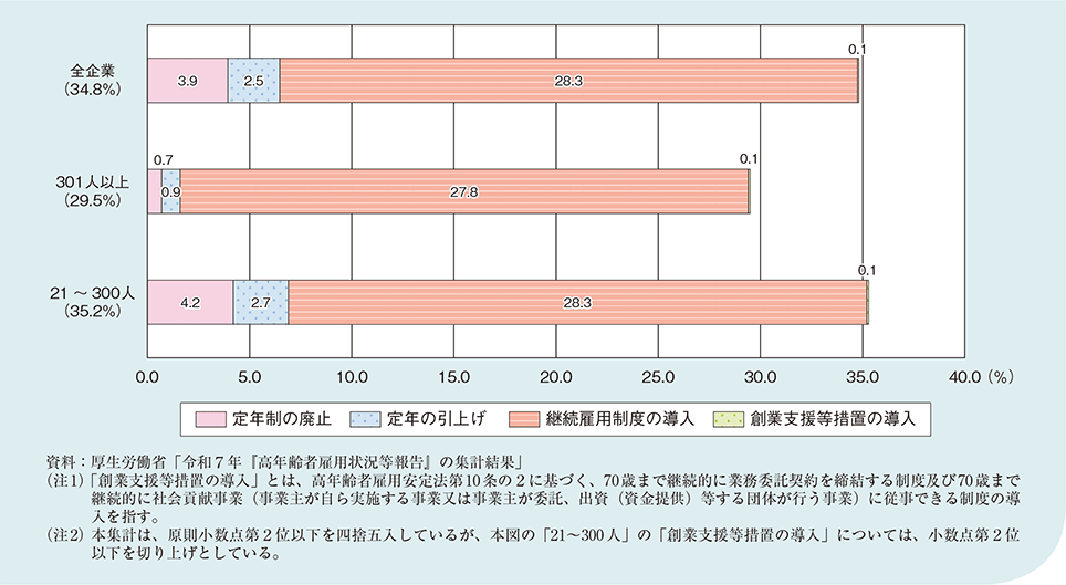 図1－2－1－8　70歳までの高年齢者就業確保措置を実施済みの企業の内訳