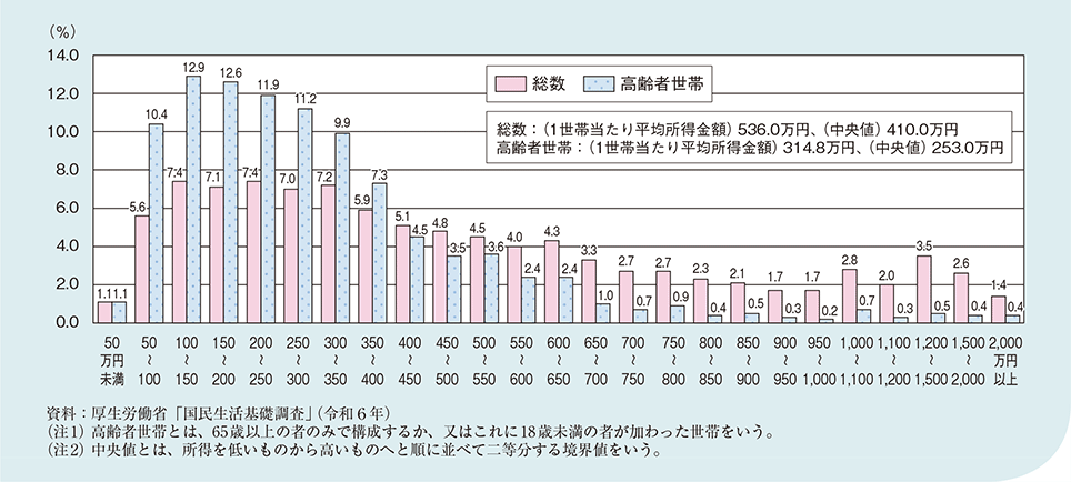 図1－2－1－10　高齢者世帯の所得階層別分布