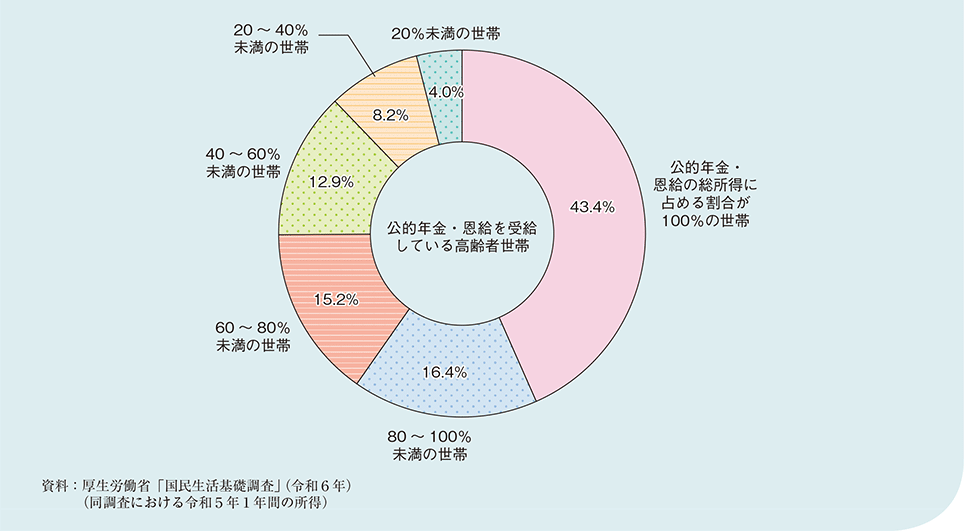 図1－2－1－11　公的年金・恩給を受給している高齢者世帯における公的年金・恩給の総所得に占める割合別世帯数の構成割合