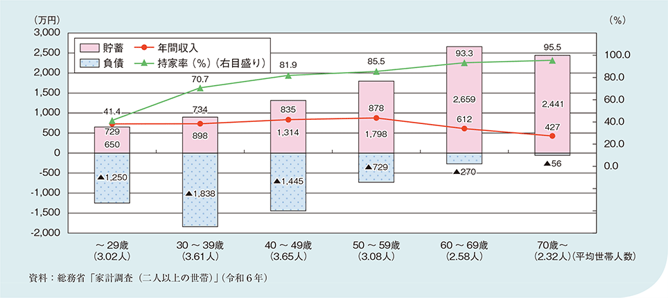 図1－2－1－12　世帯主の年齢階級別1世帯当たりの貯蓄・負債現在高、年間収入、持家率