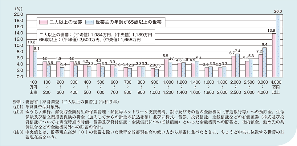 図1－2－1－13　貯蓄現在高階級別世帯分布