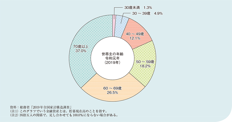 図1－2－1－14　世代別金融資産分布状況