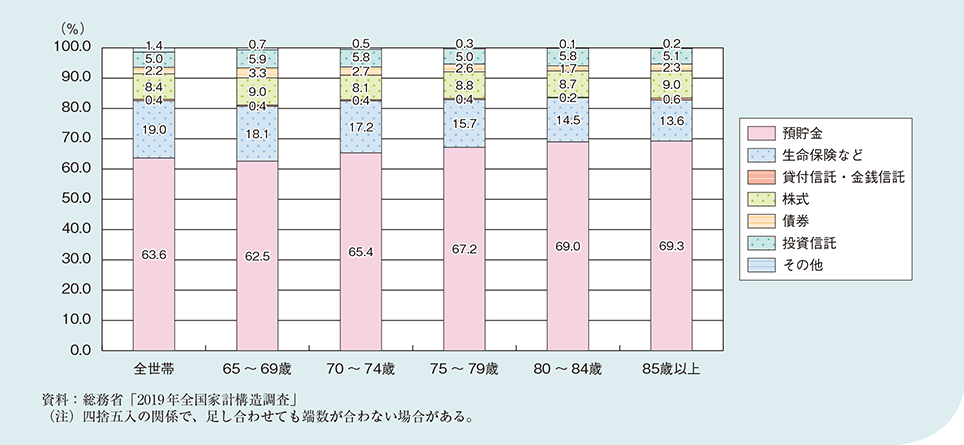 図1－2－1－15　金融資産の保有割合