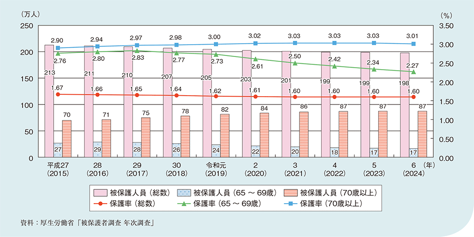 図1－2－1－16　被保護人員の推移