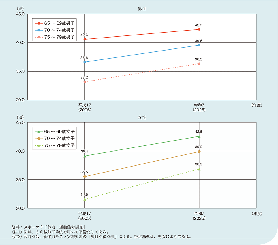 図1-2-2-1 新体力テストの合計点