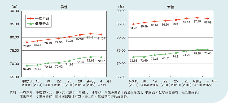 図1-2-2-2 健康寿命と平均寿命の推移