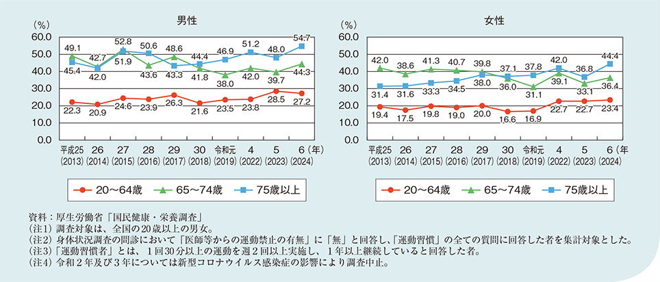 図1-2-2-3 運動習慣のある者の割合