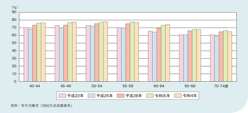 図1-2-2-4 年代別健診等受診率
