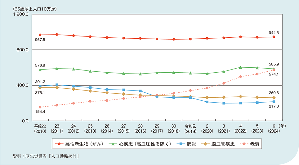図1-2-2-5 主な死因別死亡率の推移(65歳以上の者)
