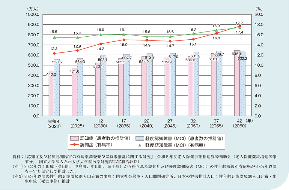 図1-2-2-6 認知症及び軽度認知障害(MCI)の高齢者数と有病率の将来推計