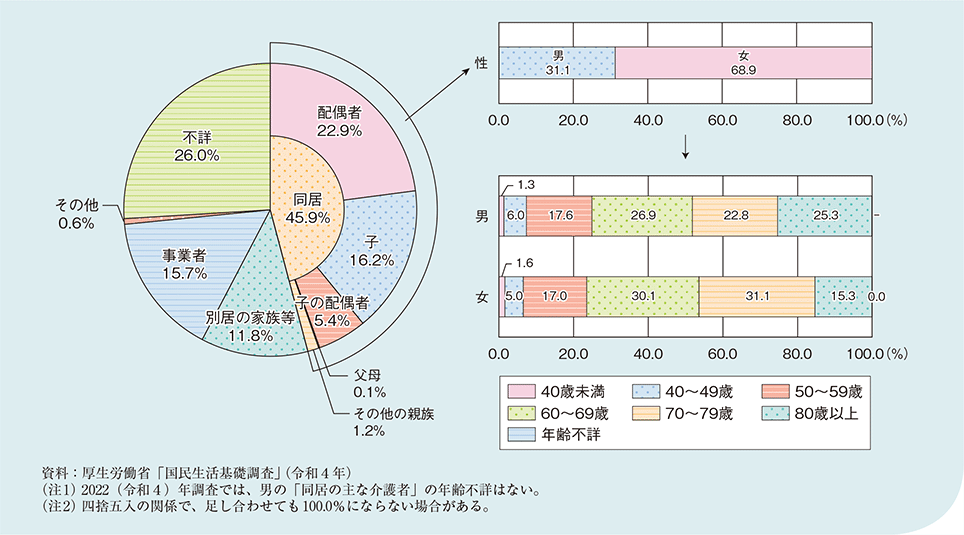 図1-2-2-9 要介護者等から見た主な介護者の続柄