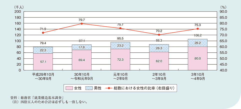 図1-2-2-10 介護・看護により離職した人数