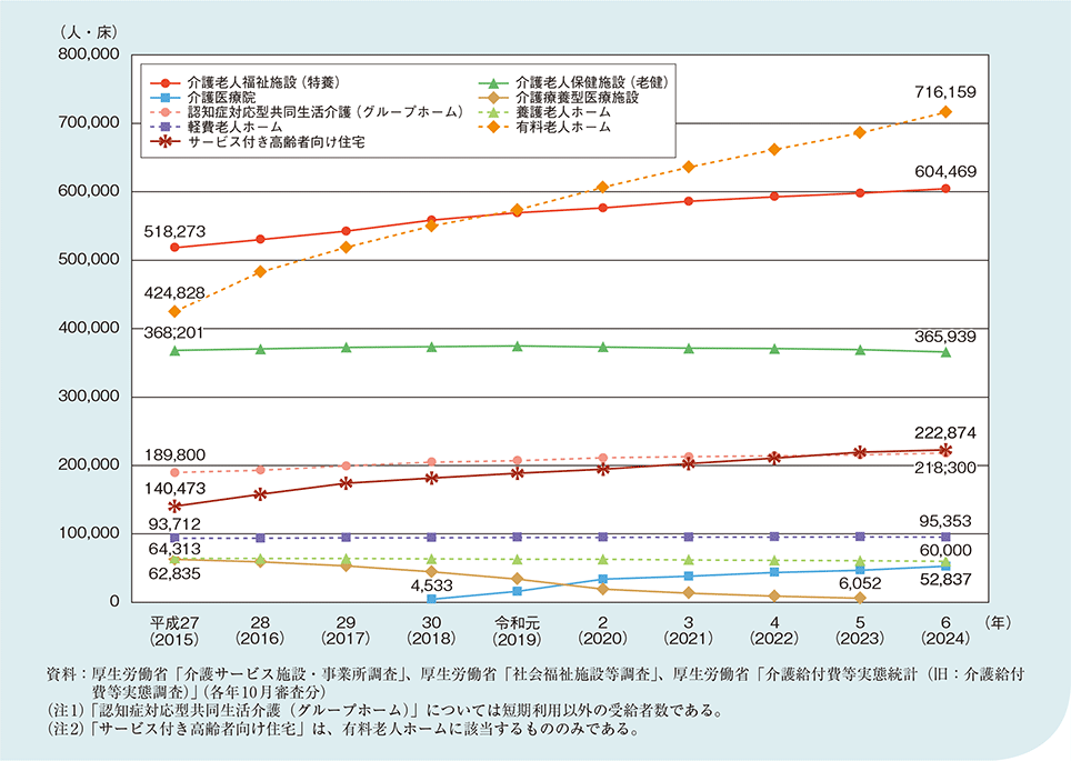 図1-2-2-11 介護施設等の定員数(病床数)の推移