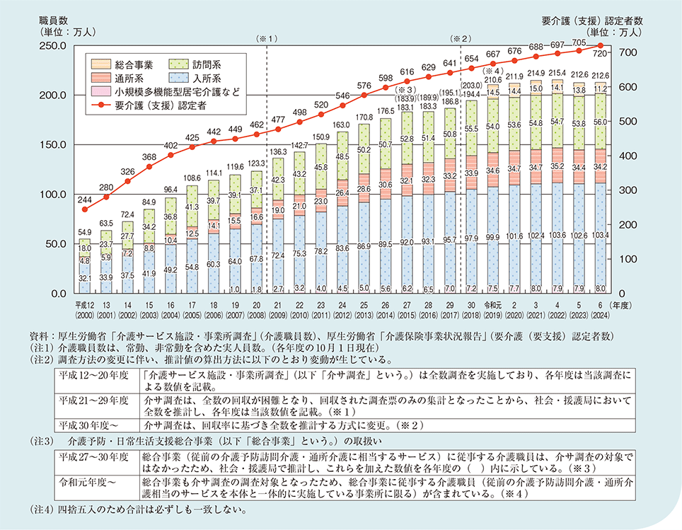 図1-2-2-12 介護職員数の推移