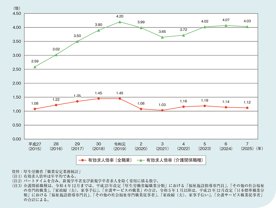図1-2-2-13 有効求人倍率(介護関係職種)の推移