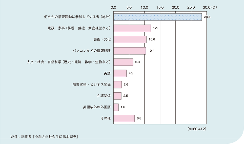 図1-2-3-1 65歳以上の者の参加している学習活動(複数回答)