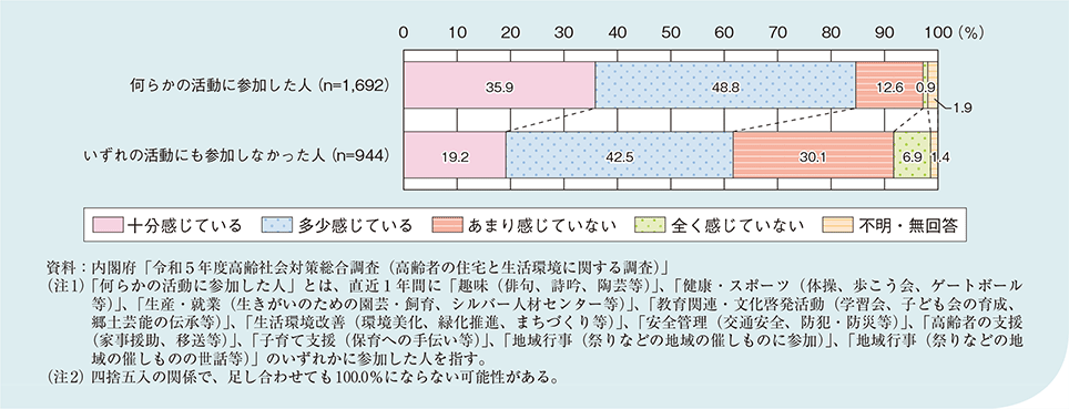 図1-2-3-2 65歳以上の者の社会活動への参加状況と生きがいの感じ方(複数回答)