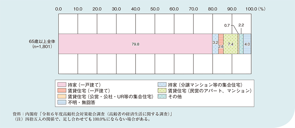 図1-2-4-1 65歳以上の者の住居形態(択一回答)