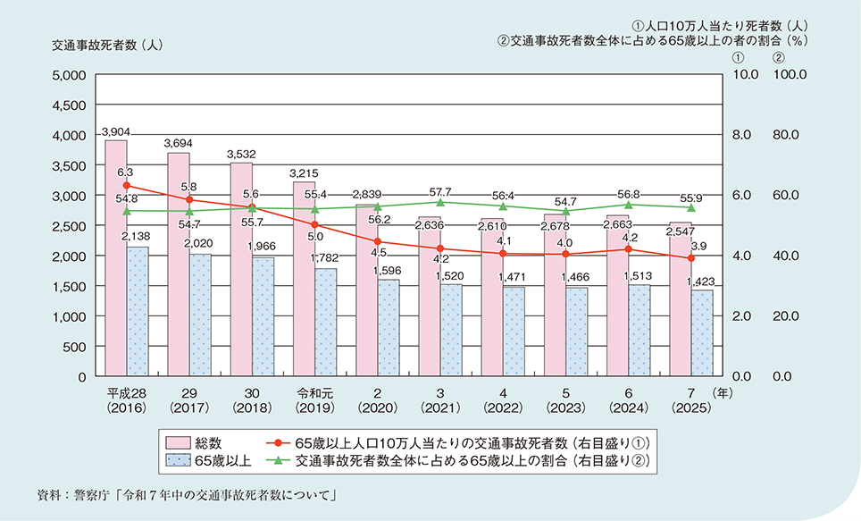 図1-2-4-5 交通事故死者数、65歳以上人口10万人当たりの交通事故死者数及び交通事故死者数全体に占める65歳以上の割合の推移