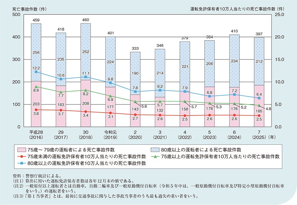 図1-2-4-6 75歳以上の一般原付以上運転者(第1当事者)による死亡事故件数及び運転免許保有者10万人当たりの死亡事故件数の推移