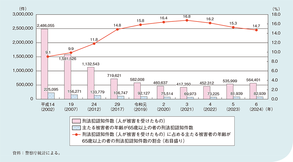 図1-2-4-7 主たる被害者の年齢が65歳以上の者の刑法犯認知件数