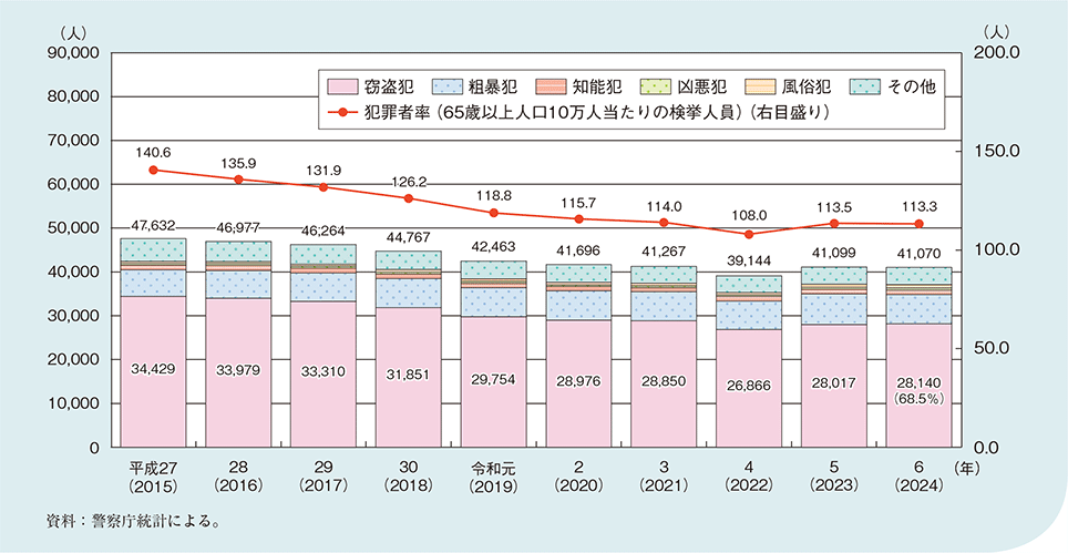 図1-2-4-9 65歳以上の者による犯罪(65歳以上の者の刑法犯包括罪種別検挙人員と犯罪者率)