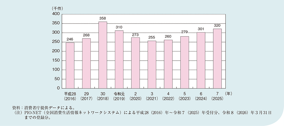 図1-2-4-10 契約当事者が65歳以上の消費生活相談件数
