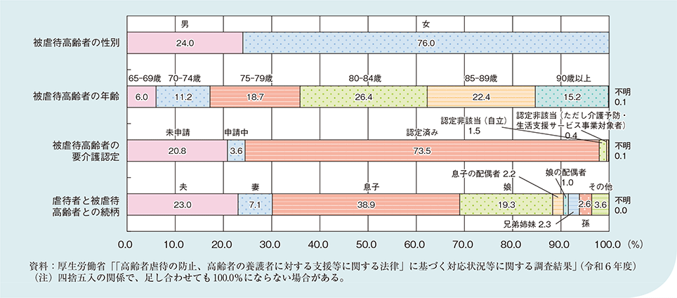 図1-2-4-11 養護者による虐待を受けている高齢者の属性