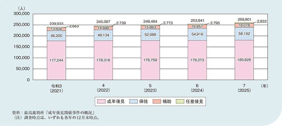 図1-2-4-12 成年後見制度の利用者数の推移