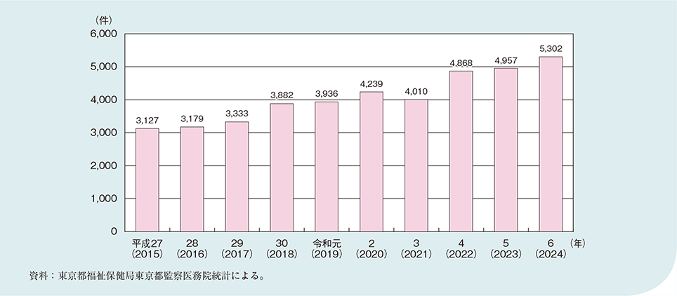図1-2-4-13 東京23区内における一人暮らしで65歳以上の人の自宅での死亡者数
