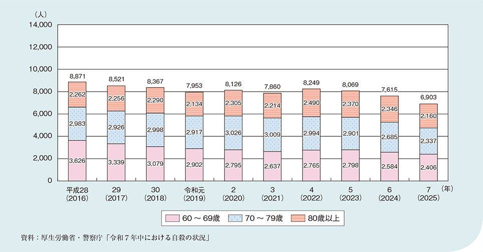 図1-2-4-14 60歳以上の自殺者数の推移