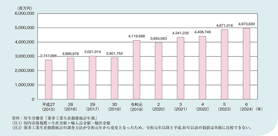 図1－2－5－1　医療機器の国内市場規模の推移