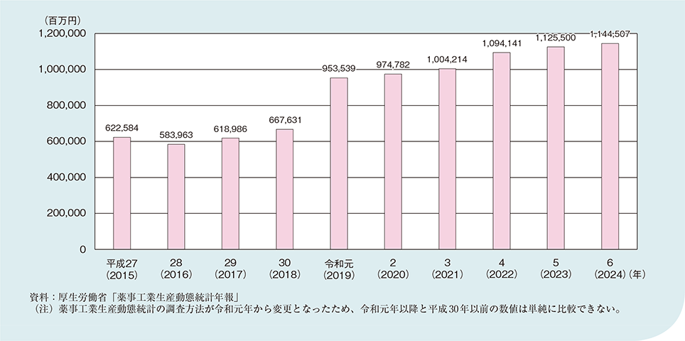 図1－2－5－2　医療機器輸出金額の推移