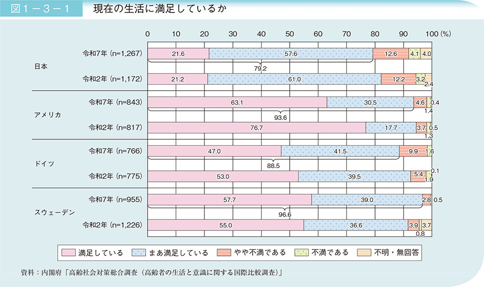 図1－3－1　現在の生活に満足しているか