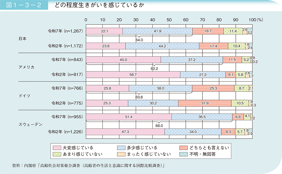 図1－3－2　どの程度生きがいを感じているか