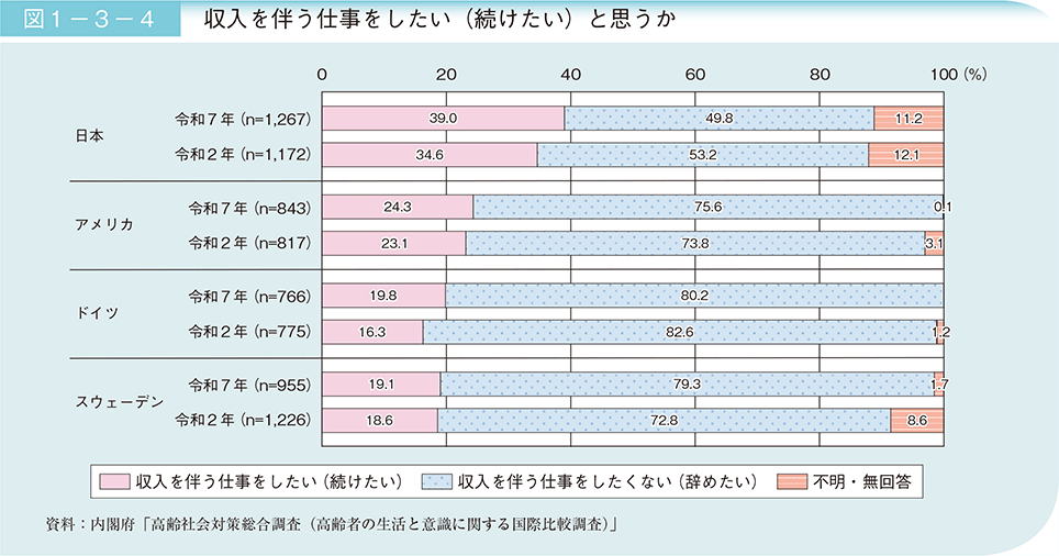 図1-3-4 収入を伴う仕事をしたい(続けたい)と思うか