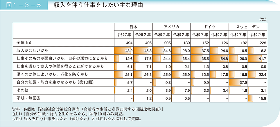 図1-3-5 収入を伴う仕事をしたい主な理由