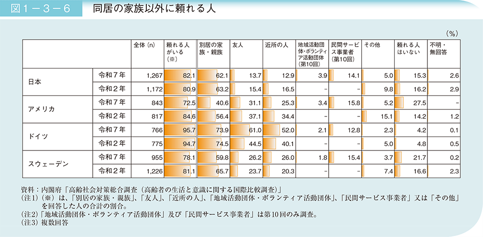 図1-3-6 同居の家族以外に頼れる人
