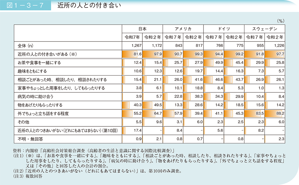 図1-3-7 近所の人との付き合い