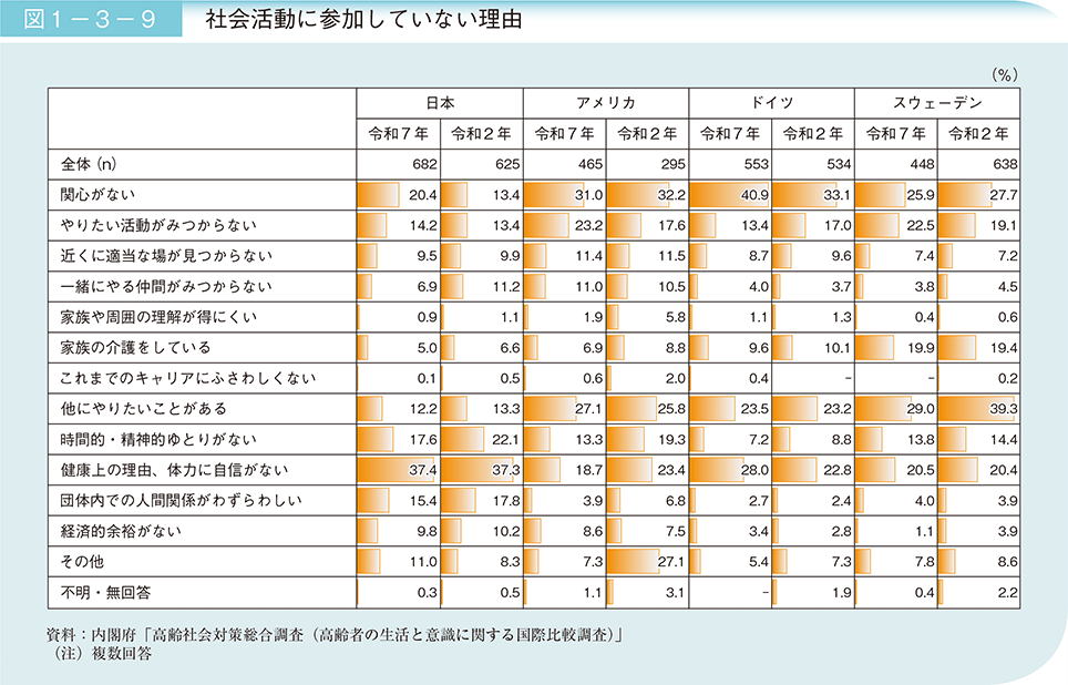 図1-3-9 社会活動に参加していない理由
