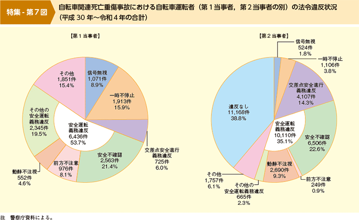 第７図　自転車関連死亡重傷事故における自転車運転者（第１当事者，第２当事者の別）の法令違反状況（平成30年～令和４年の合計）