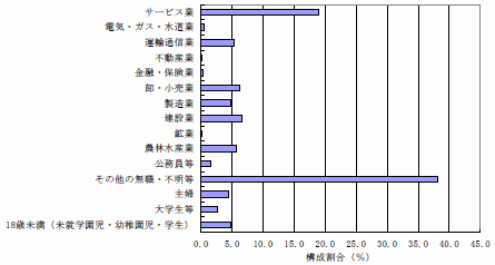 死亡者の職業構成（平成16年）グラフ