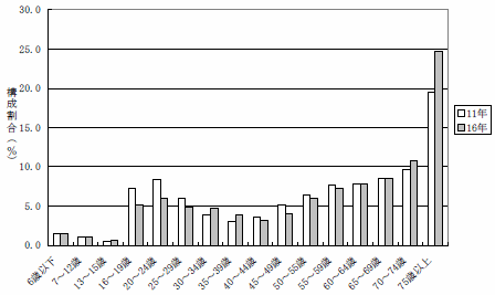 死亡者の年齢分布グラフ