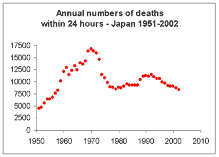 Annual numbers of deaths within 24 hours - Japan 1951-2002