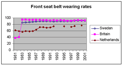 front seat belt wearing rates