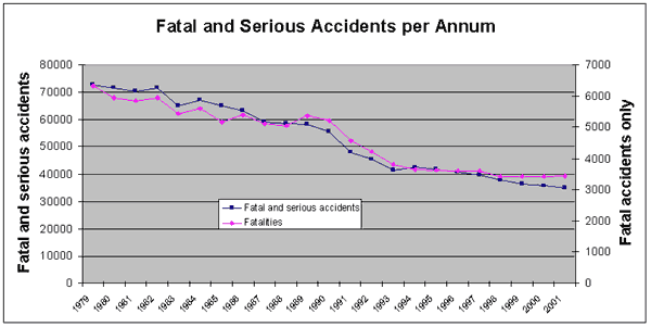 Fatal and Serious Accidents per Annum