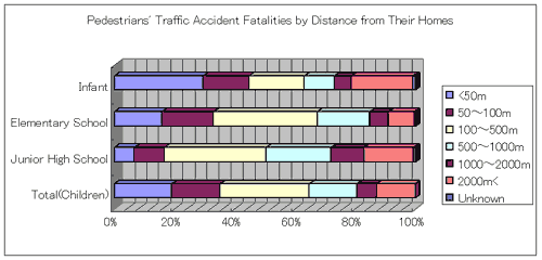 Pedestrians' Traffic Accident Fatalities by Distance from Their Homes