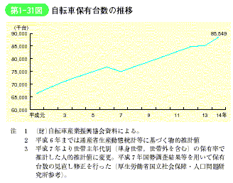 図1-31　自転車保有台数の推移